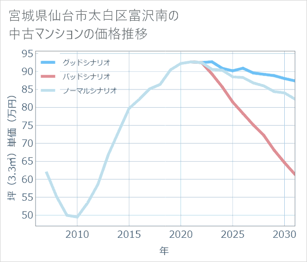 宮城県仙台市太白区富沢南の中古マンション価格推移