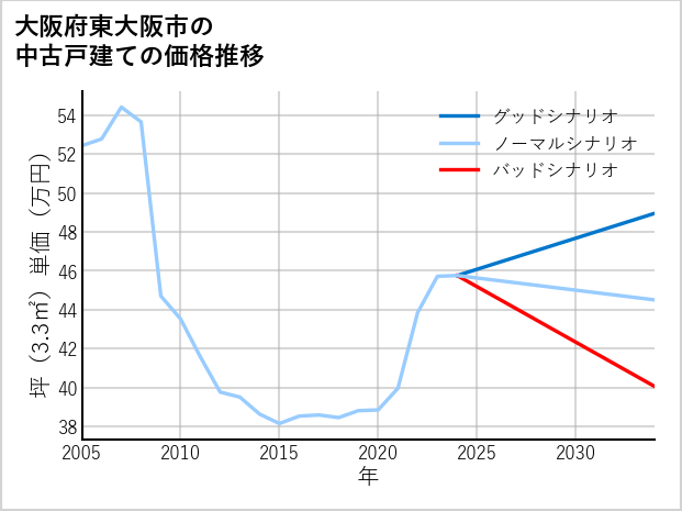 大阪府東大阪市の中古戸建て価格推移
