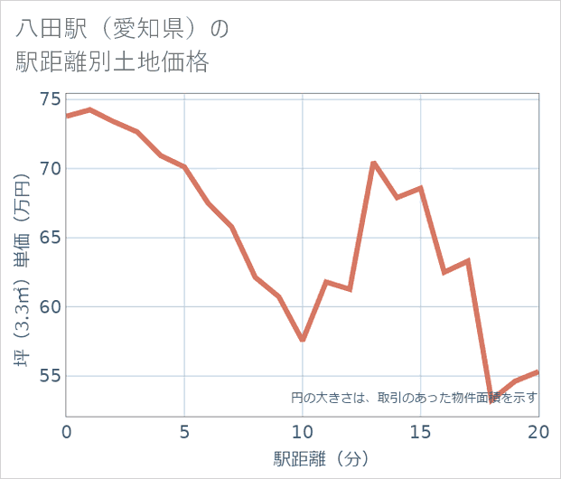 八田駅(愛知県)の徒歩距離別の土地坪単価