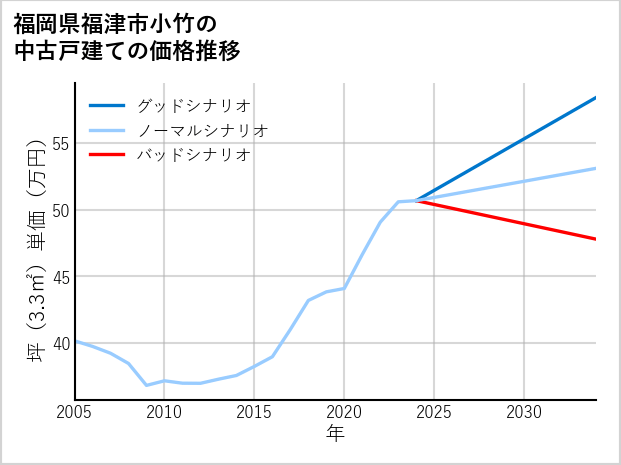 福岡県福津市小竹の中古戸建て価格推移