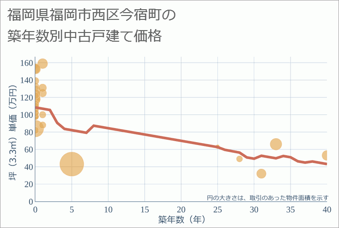 福岡県福岡市西区今宿町の築年数別の中古戸建て坪単価