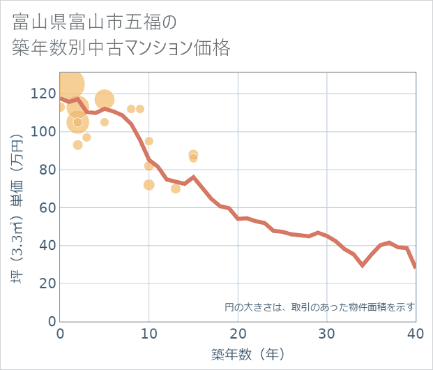 富山県富山市五福の築年数別の中古マンション坪単価