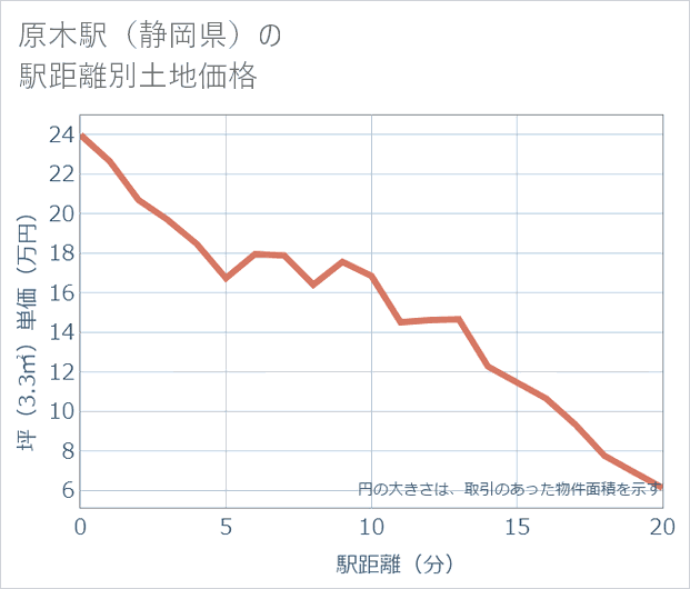 原木駅(静岡県)の徒歩距離別の土地坪単価