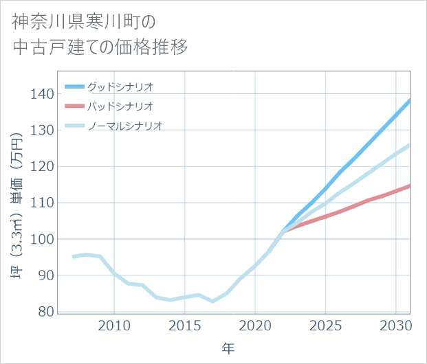 神奈川県寒川町の中古戸建て価格推移