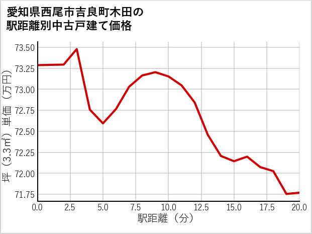 愛知県西尾市吉良町木田の徒歩距離別の中古戸建て坪単価
