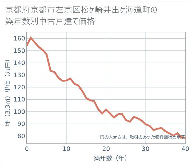 京都府京都市左京区松ケ崎井出ケ海道町の築年数別の中古戸建て坪単価