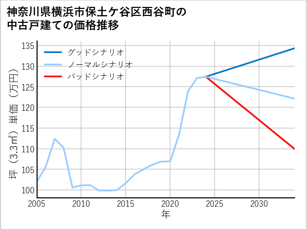 神奈川県横浜市保土ケ谷区西谷町の中古戸建て価格推移