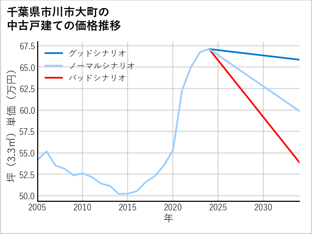 千葉県市川市大町の中古戸建て価格推移