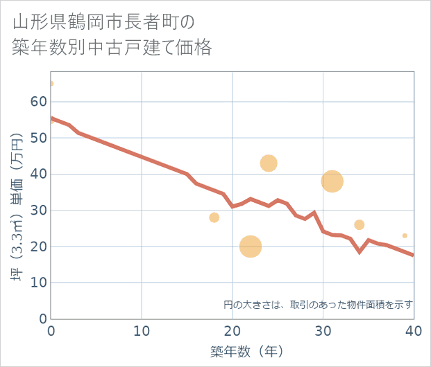 山形県鶴岡市長者町の築年数別の中古戸建て坪単価