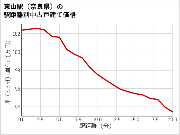 東山駅（奈良県）の徒歩距離別の中古戸建て坪単価