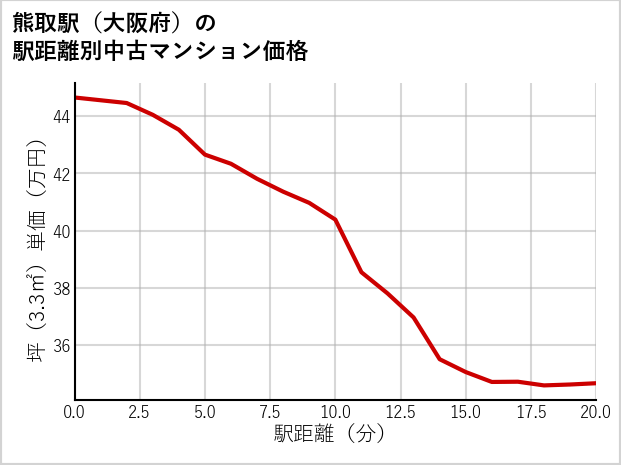 熊取駅（大阪府）の徒歩距離別の中古マンション坪単価