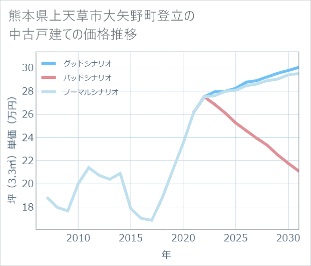 熊本県上天草市大矢野町登立の中古戸建て価格推移