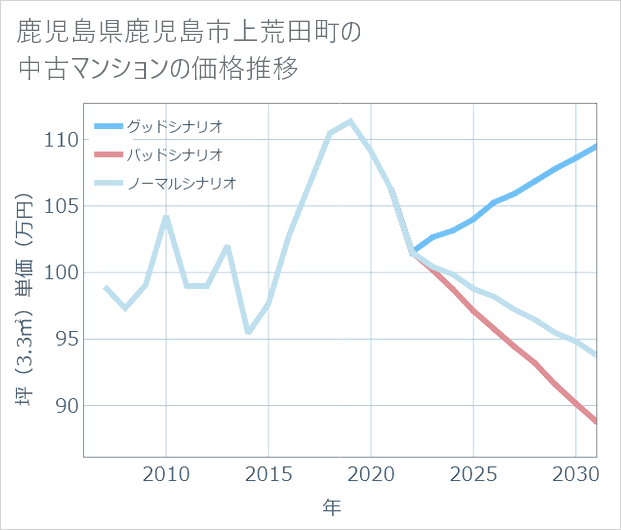 鹿児島県鹿児島市上荒田町の中古マンション価格推移