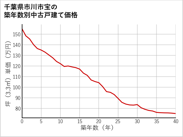 千葉県市川市宝の築年数別の中古戸建て坪単価