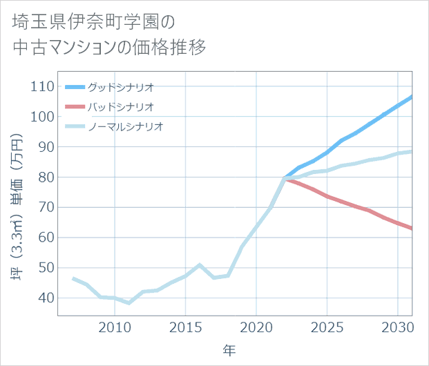 埼玉県伊奈町学園の中古マンション価格推移