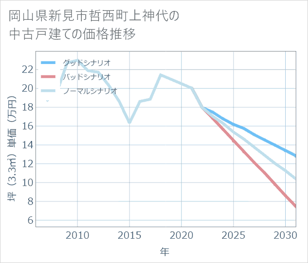 岡山県新見市哲西町上神代の中古戸建て価格推移