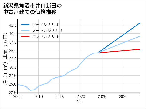 新潟県魚沼市井口新田の中古戸建て価格推移