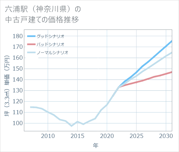 六浦駅（神奈川県）の中古戸建て価格推移