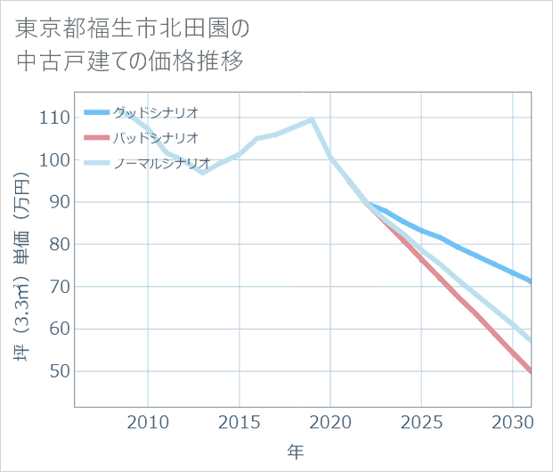 東京都福生市北田園の中古戸建て価格推移