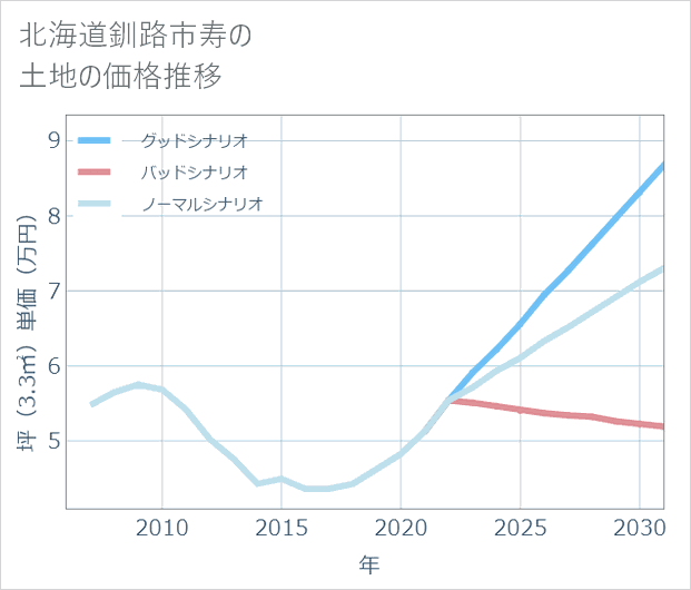 北海道釧路市寿の土地価格推移