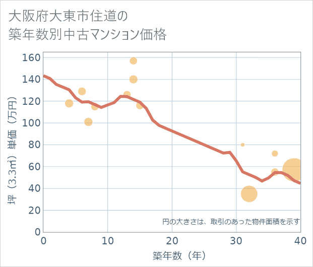 大阪府大東市住道の築年数別の中古マンション坪単価