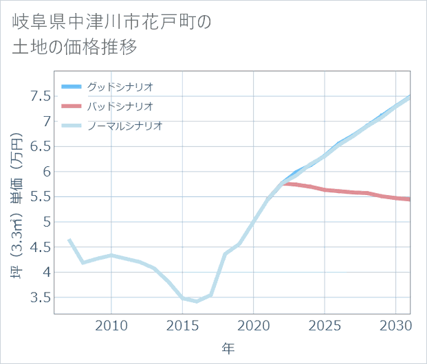 岐阜県中津川市花戸町の土地価格推移