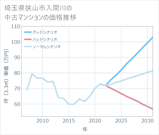 埼玉県狭山市入間川の中古マンション価格推移