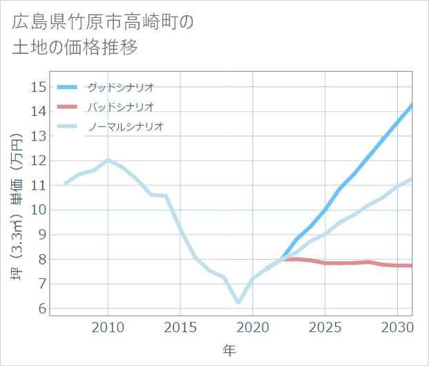 広島県竹原市高崎町の土地価格推移