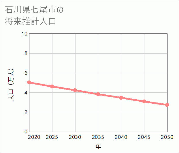 七尾市の将来推計人口
