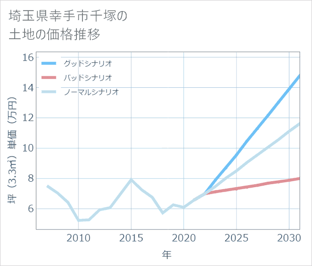 埼玉県幸手市千塚の土地価格推移