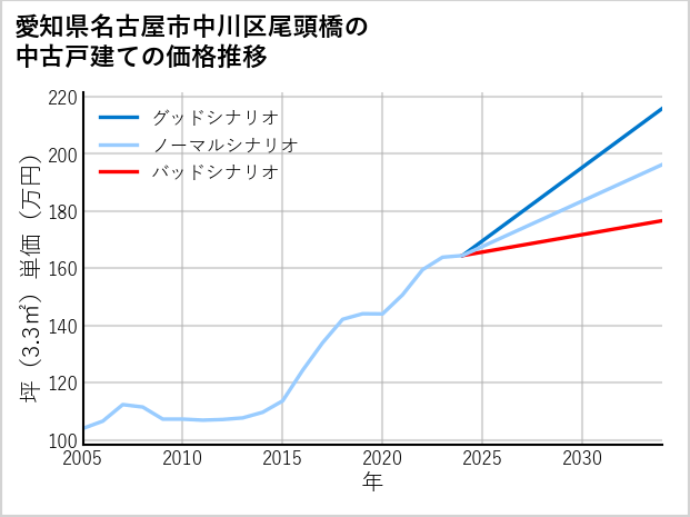 愛知県名古屋市中川区尾頭橋の中古戸建て価格推移