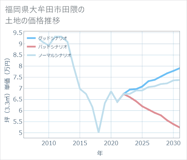 福岡県大牟田市田隈の土地価格推移