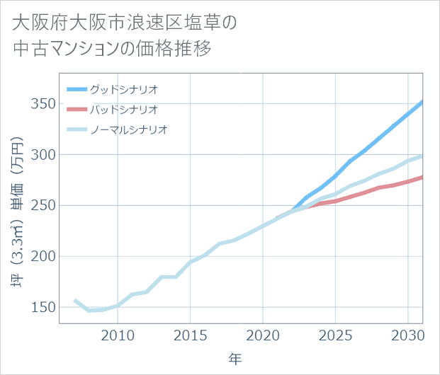 大阪府大阪市浪速区塩草の中古マンション価格推移
