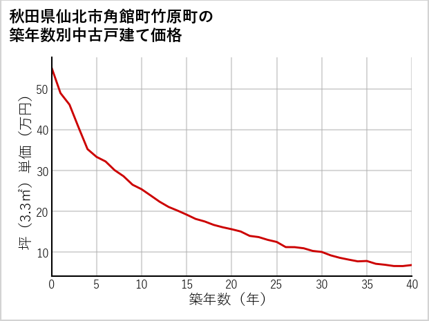 秋田県仙北市角館町竹原町の築年数別の中古戸建て坪単価