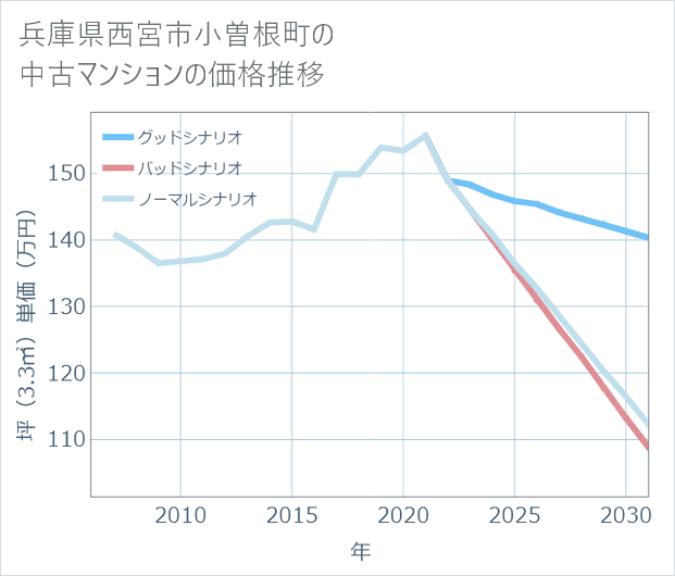兵庫県西宮市小曽根町の中古マンション価格推移