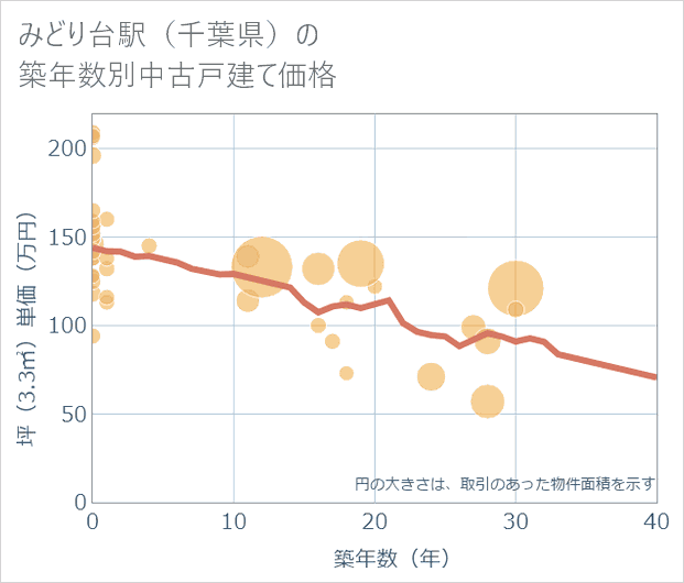みどり台駅(千葉県)の築年数別の中古戸建て坪単価
