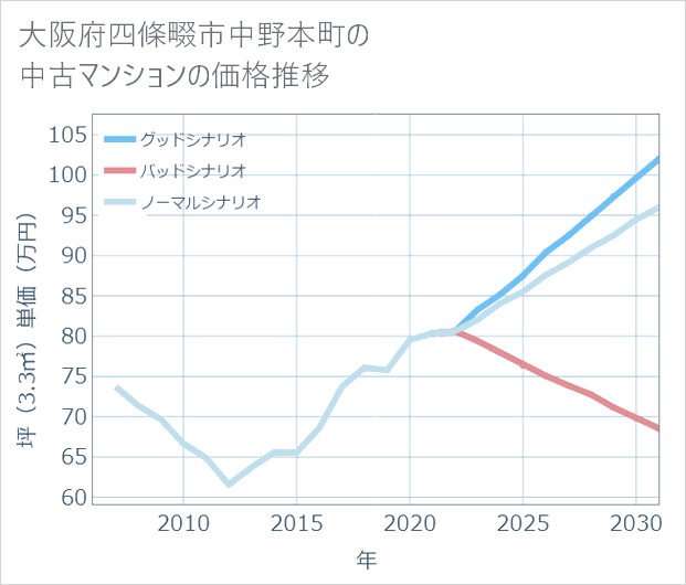 大阪府四條畷市中野本町の中古マンション価格推移