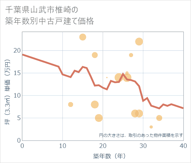 千葉県山武市椎崎の築年数別の中古戸建て坪単価