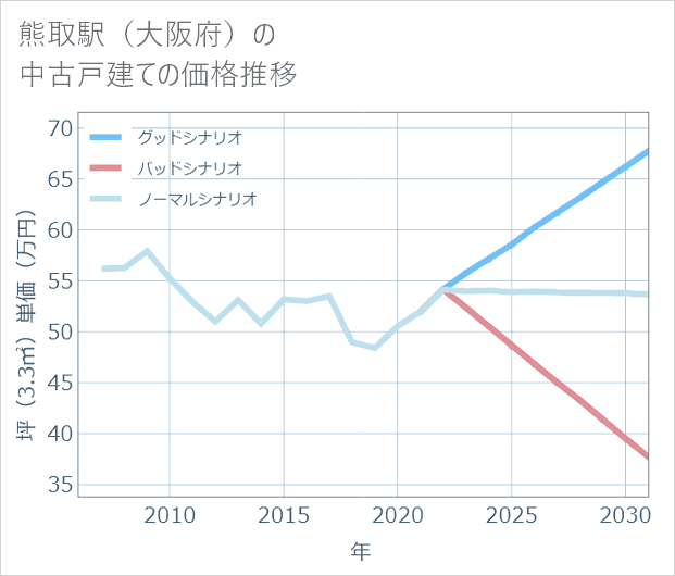 熊取駅(大阪府)の中古戸建て価格推移