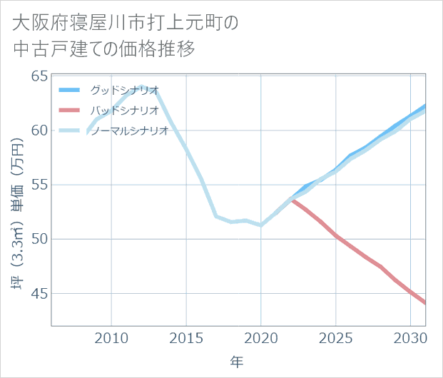 大阪府寝屋川市打上元町の中古戸建て価格推移