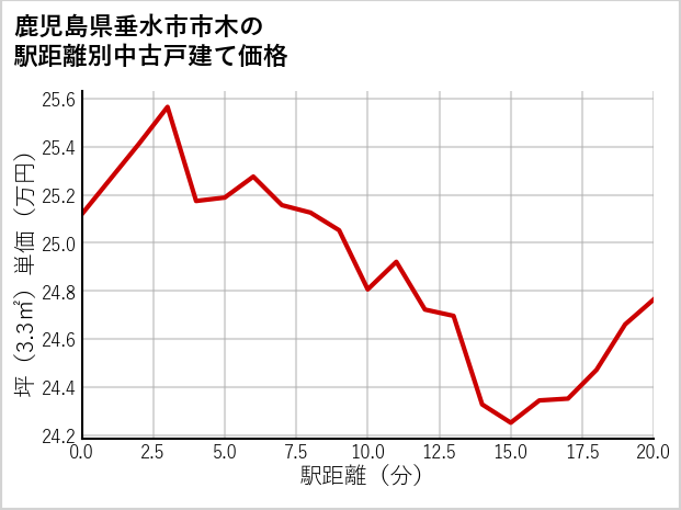 鹿児島県垂水市市木の徒歩距離別の中古戸建て坪単価