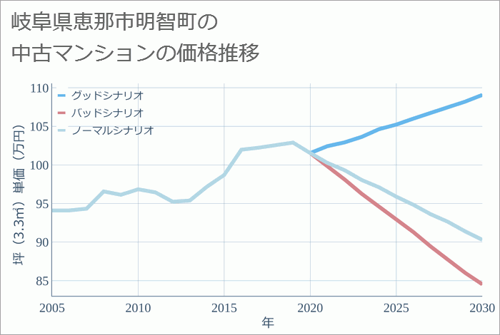 岐阜県恵那市明智町の中古マンション価格推移