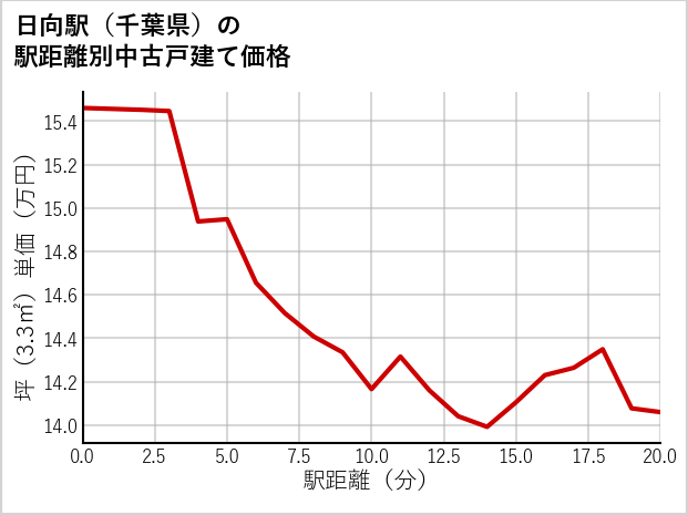 日向駅（千葉県）の徒歩距離別の中古戸建て坪単価