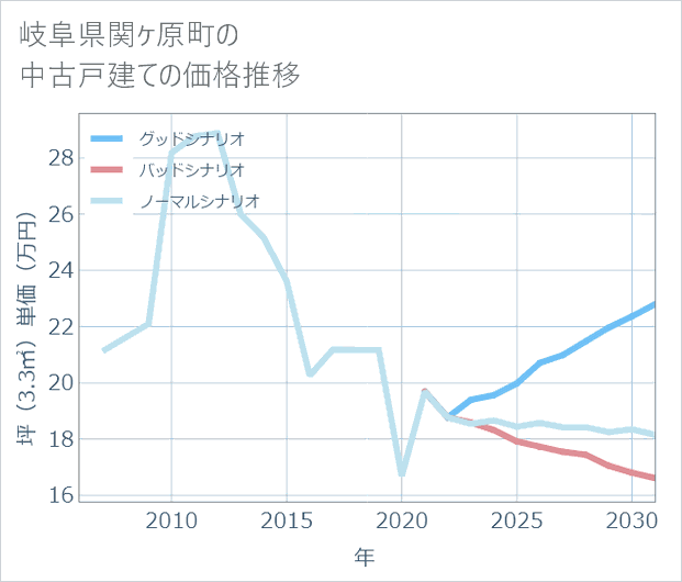 岐阜県関ケ原町の中古戸建て価格推移
