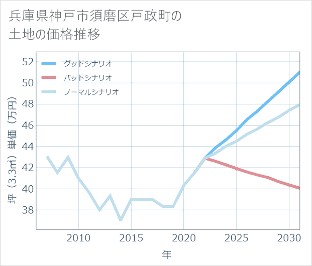 兵庫県神戸市須磨区戸政町の土地価格推移