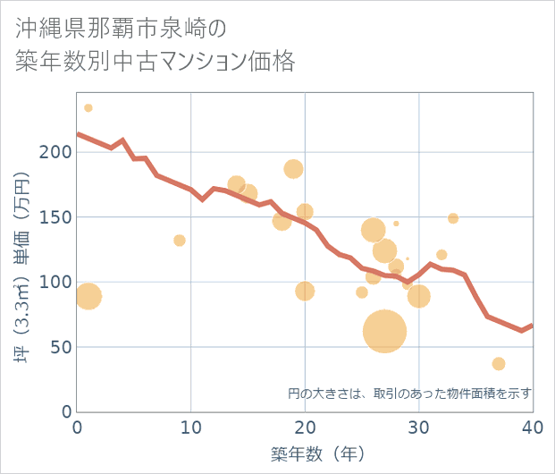 沖縄県那覇市泉崎の築年数別の中古マンション坪単価