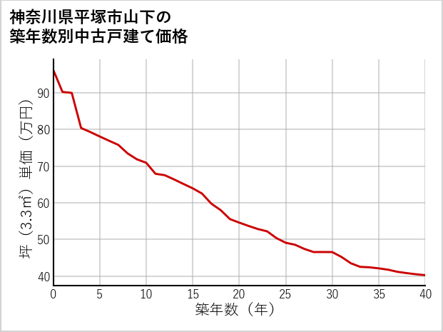神奈川県平塚市山下の築年数別の中古戸建て坪単価
