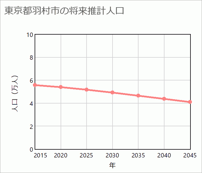 羽村市の将来推計人口