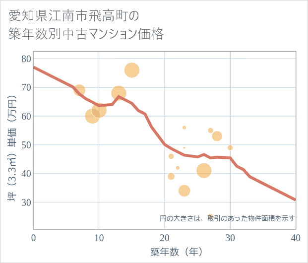 愛知県江南市飛高町の築年数別の中古マンション坪単価
