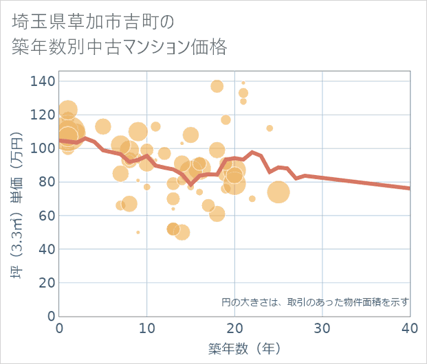 埼玉県草加市吉町の築年数別の中古マンション坪単価
